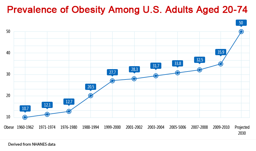 prevalence-obesity