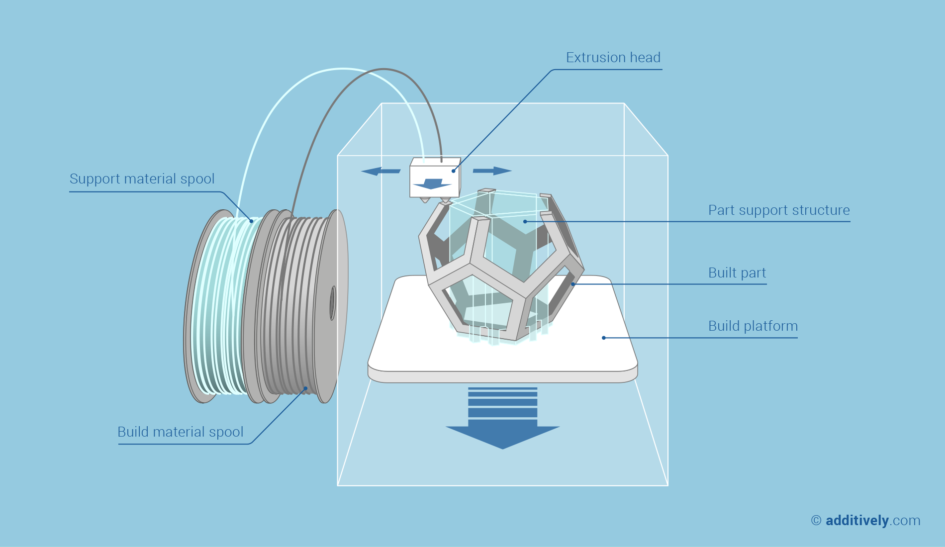 Sterile 3D Printing for Medical Applications and Sterile Outcomes