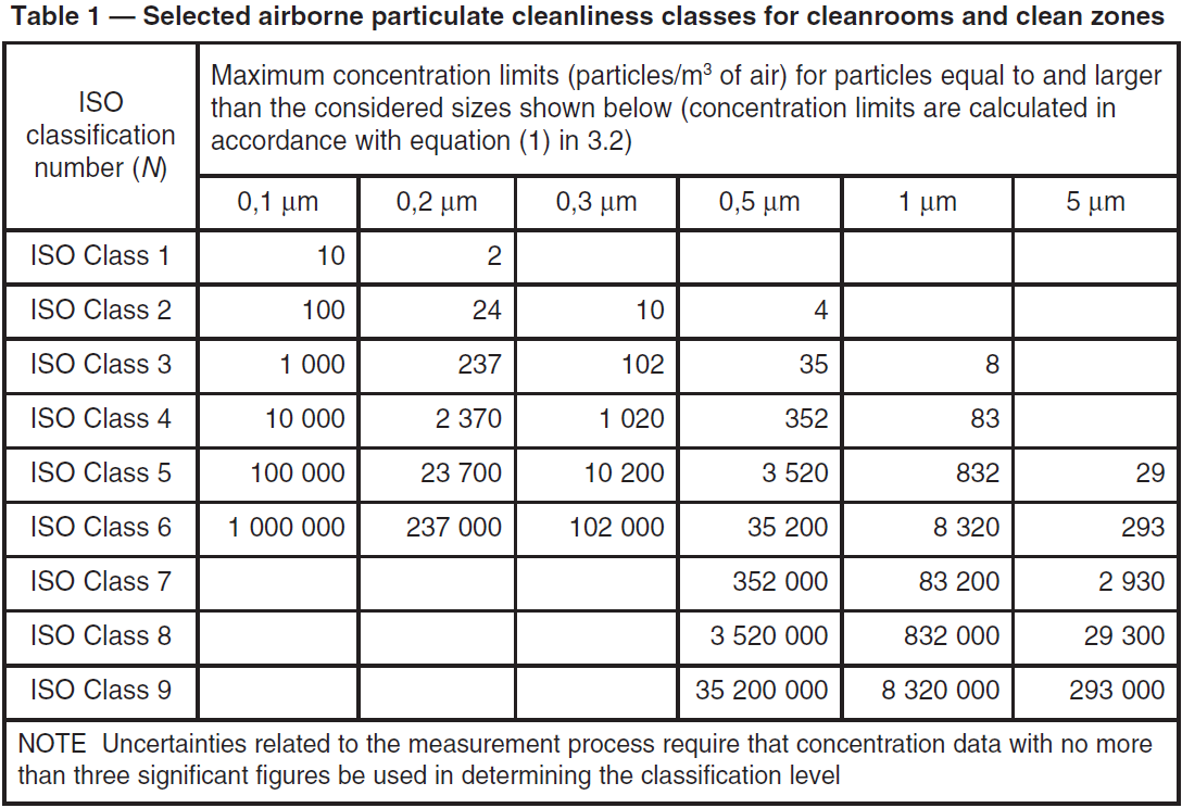 airborne-particle-cleanliness-chart-gotopac-particle-counters-classification