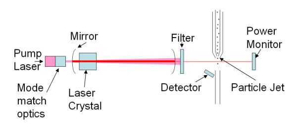 Standard Optical Particle Counter Design
