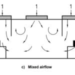 Cleanroom Directional Air Flow Design Velocity