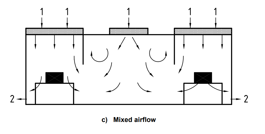 cleanroom airflow principles