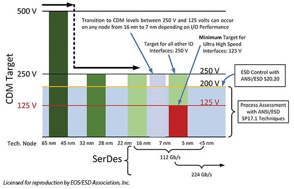 JEDEC CDM control requirements