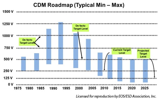 CDM roadmap