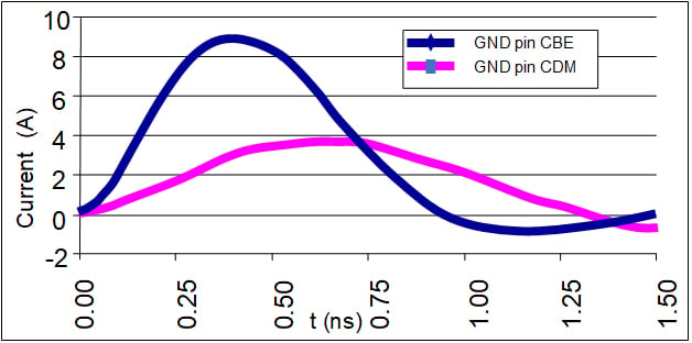 Comparison of Discharge Currents for CDM and CBE