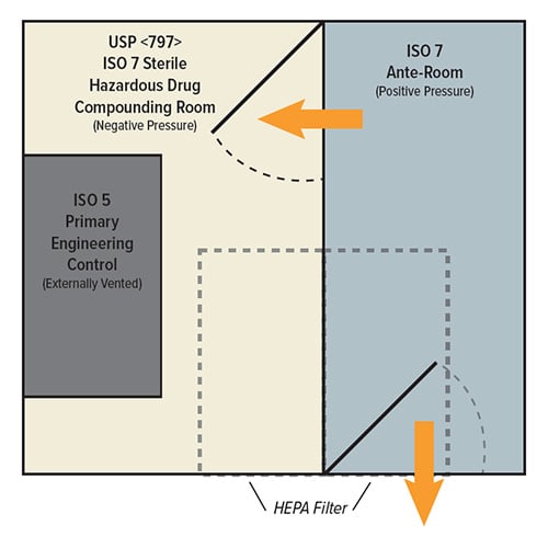 USP 797 hepa filter infographic