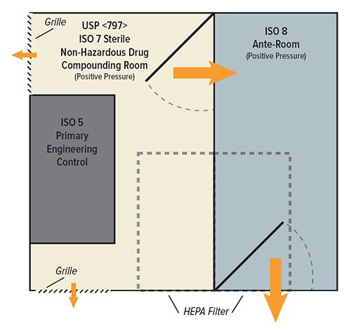 USP 797 infographic