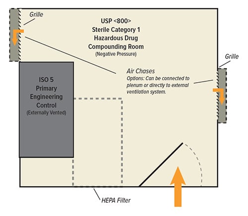 USP 800 storing