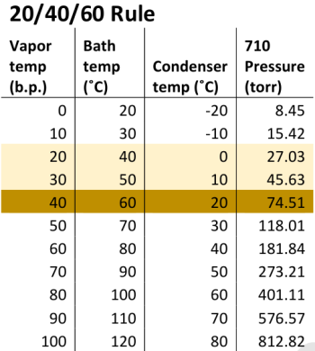 Rotary Extraction Vapor Temperature Chart